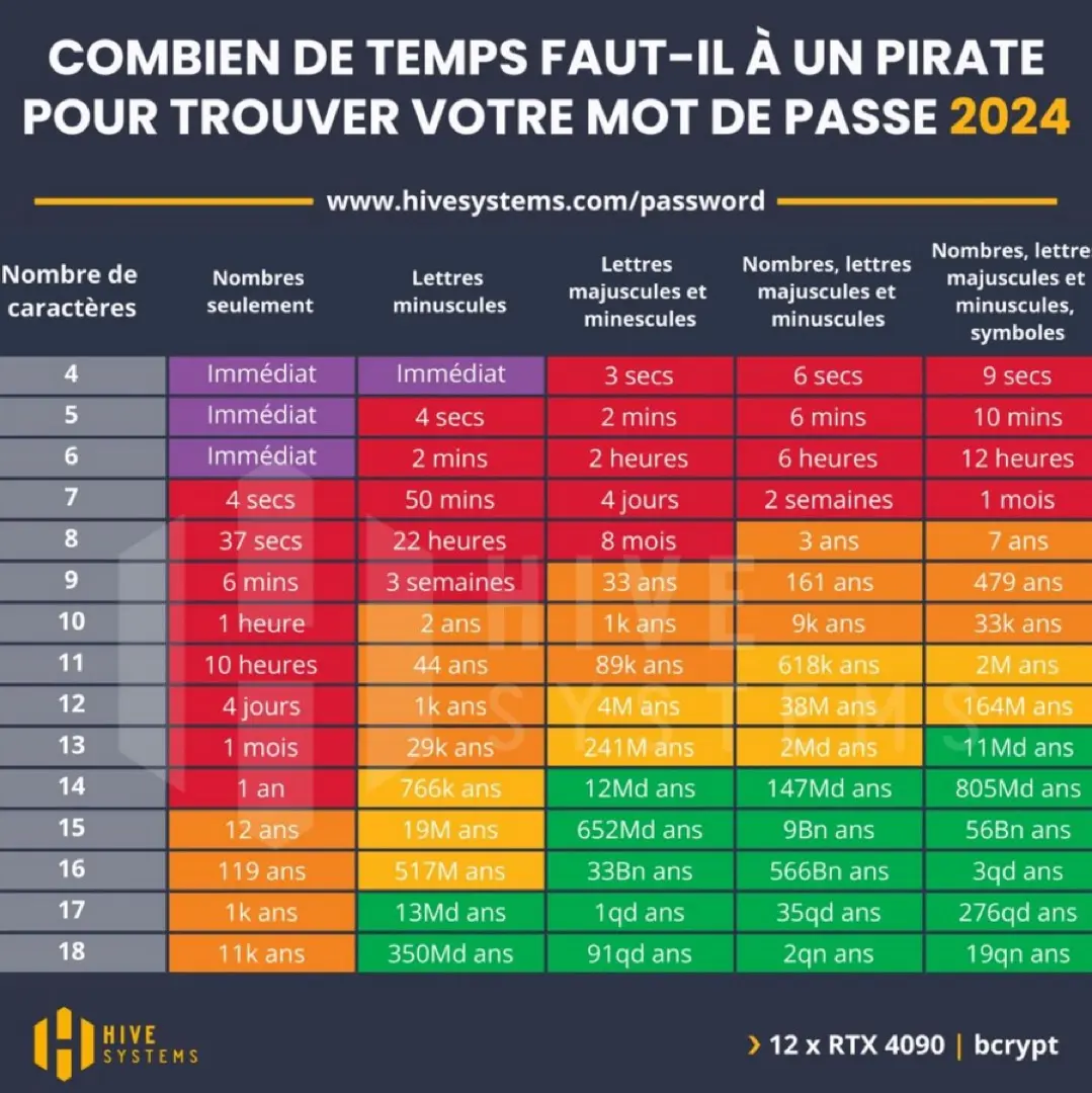 Temps pour casser des mots de passe